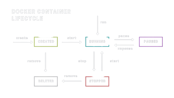 Docker Container Lifecycle Diagram