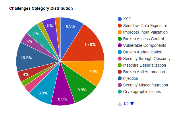 Cybersecurity Playground: Installing OWASP Juice Shop on Ubuntu with Docker – A Step-by-Step Guide